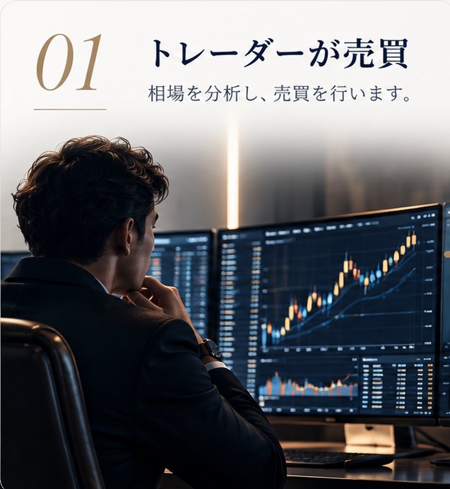 01 トレーダーが売買:相場を分析し、売買を行います。