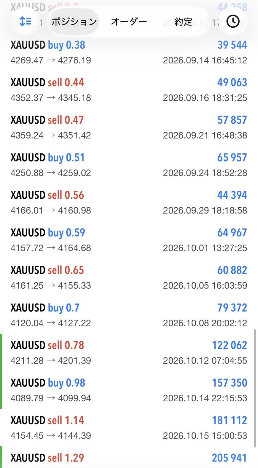 利益・損失を含むGOLD(XAUUSD)の取引履歴